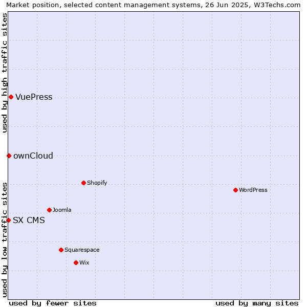 Market position of VuePress vs. ownCloud vs. SX CMS