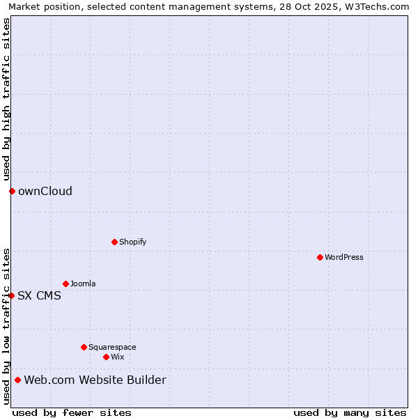 Market position of Web.com Website Builder vs. ownCloud vs. SX CMS