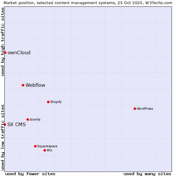 Market position of Webflow vs. ownCloud vs. SX CMS