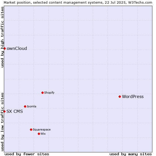 Market position of WordPress vs. ownCloud vs. SX CMS