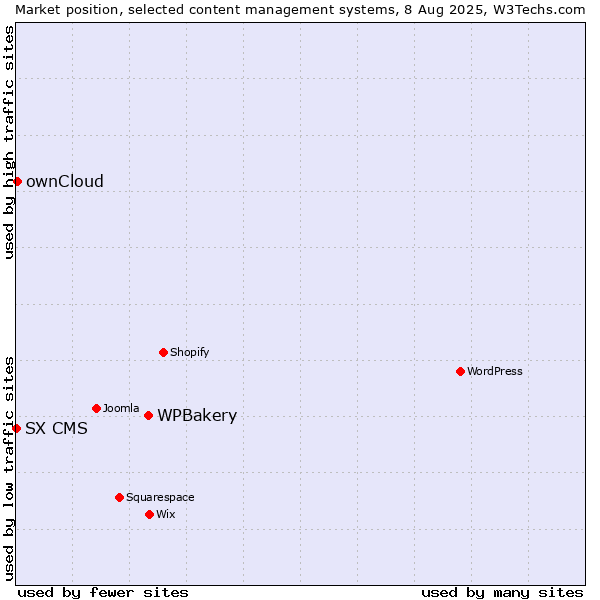Market position of WPBakery vs. ownCloud vs. SX CMS