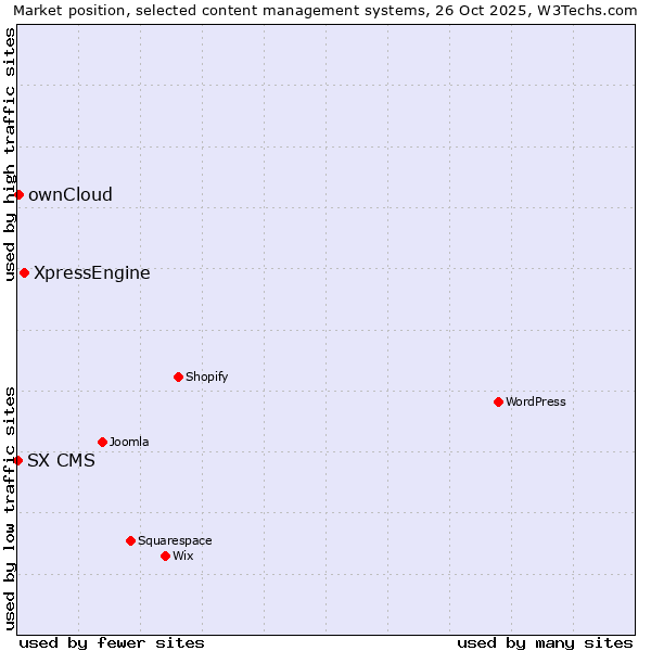Market position of XpressEngine vs. ownCloud vs. SX CMS