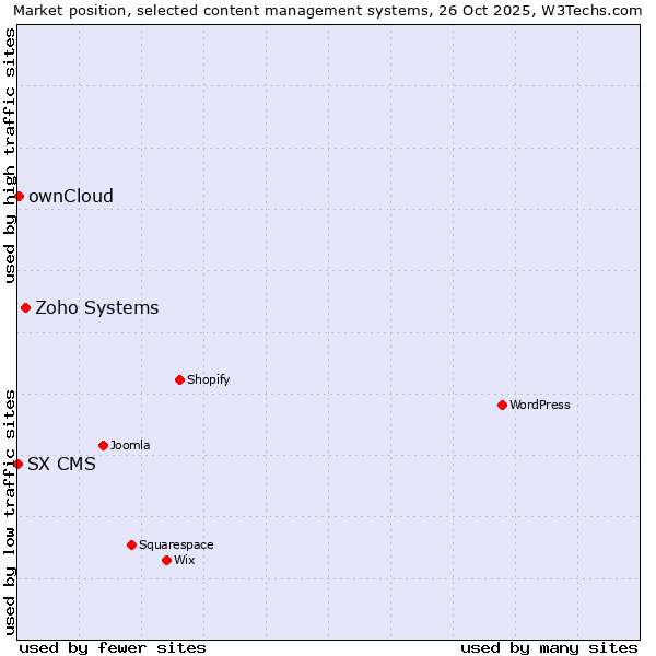 Market position of Zoho Systems vs. ownCloud vs. SX CMS