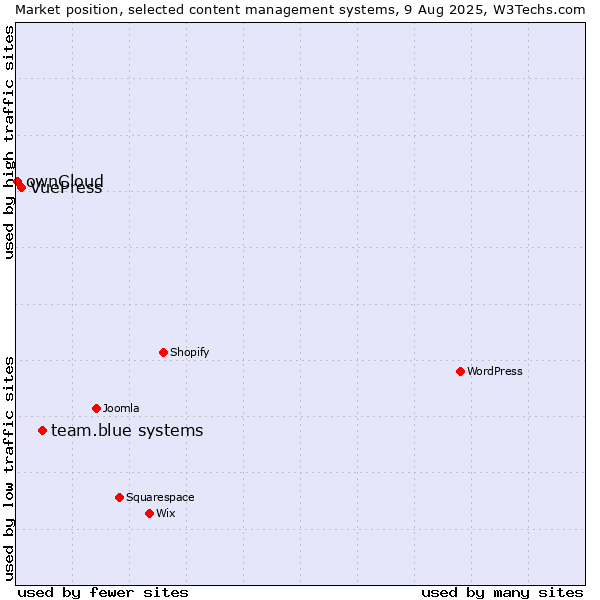 Market position of team.blue systems vs. VuePress vs. ownCloud