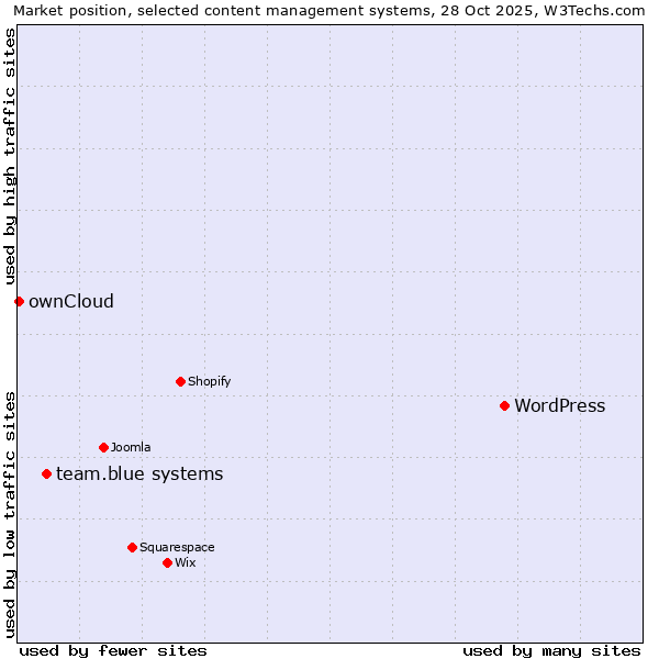 Market position of WordPress vs. team.blue systems vs. ownCloud