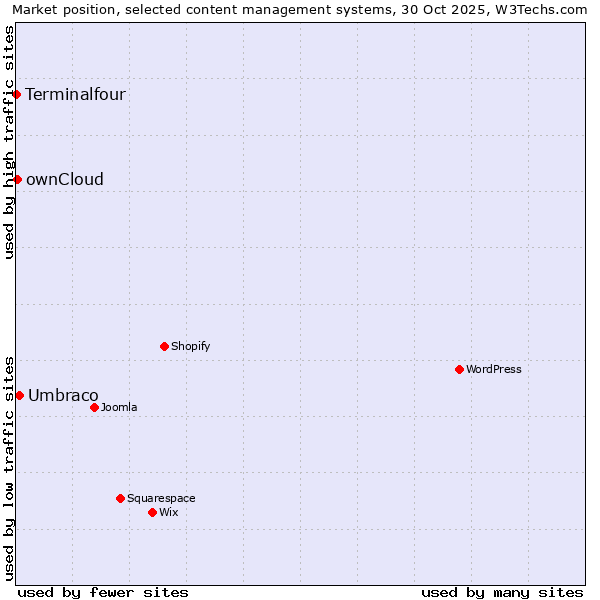 Market position of Umbraco vs. ownCloud vs. Terminalfour