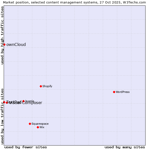 Market position of Visual Composer vs. ownCloud vs. TextPad