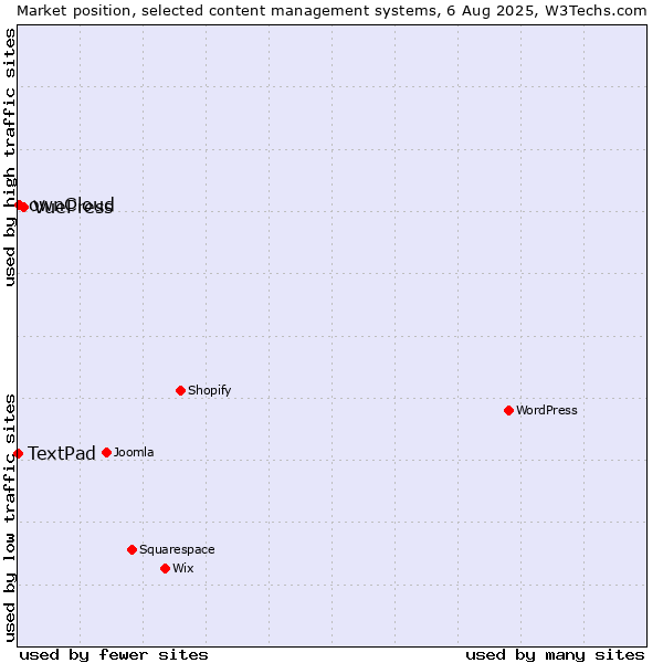 Market position of VuePress vs. ownCloud vs. TextPad