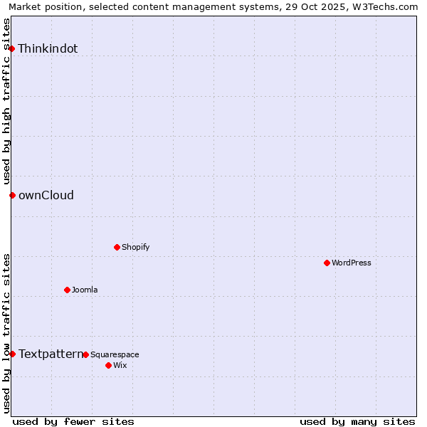 Market position of Textpattern vs. ownCloud vs. Thinkindot