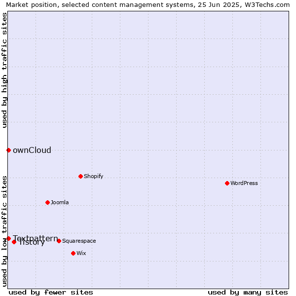 Market position of Tistory vs. Textpattern vs. ownCloud