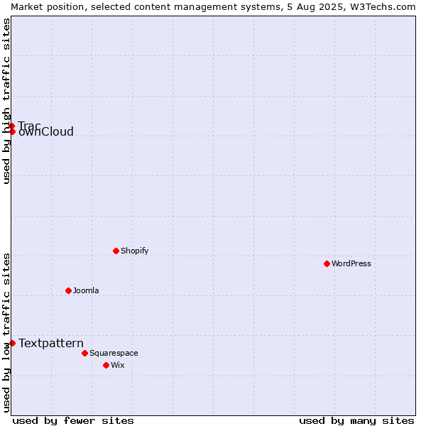 Market position of Textpattern vs. ownCloud vs. Trac