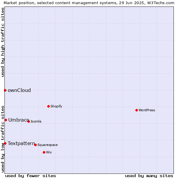 Market position of Umbraco vs. Textpattern vs. ownCloud