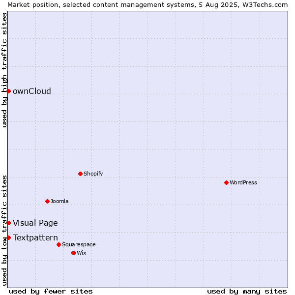 Market position of Textpattern vs. ownCloud vs. Visual Page