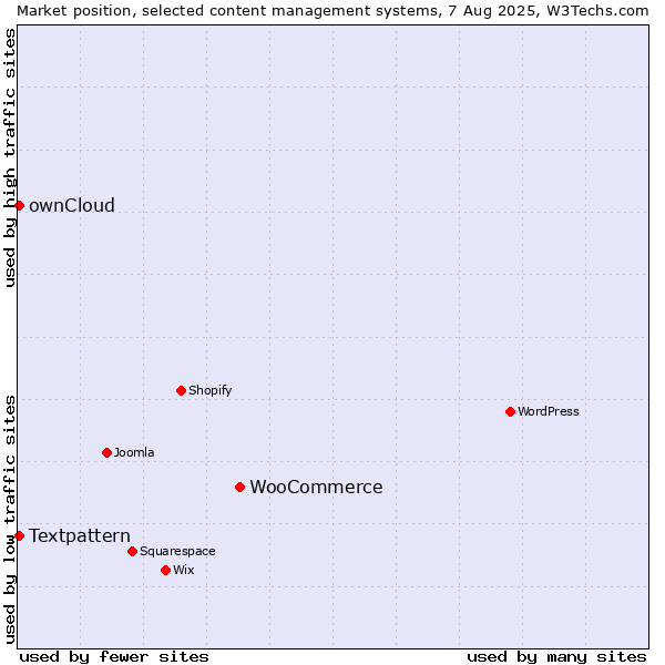 Market position of WooCommerce vs. Textpattern vs. ownCloud