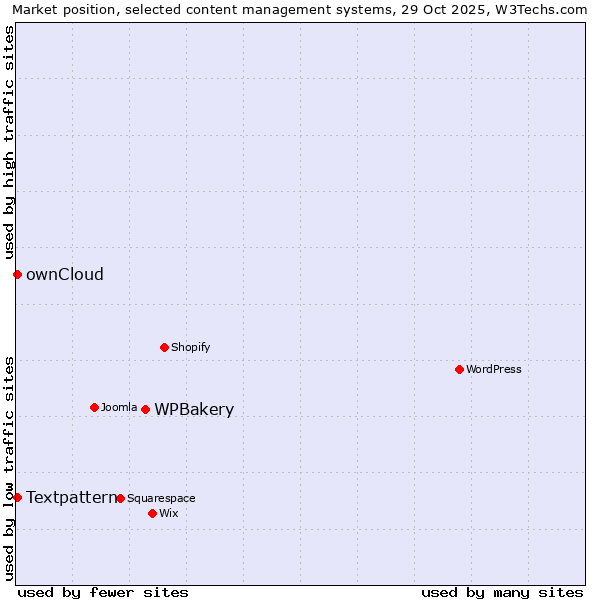 Market position of WPBakery vs. Textpattern vs. ownCloud