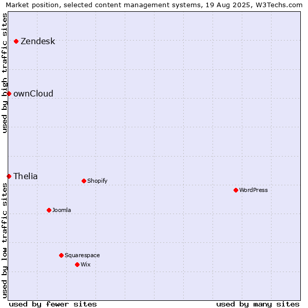 Market position of Zendesk vs. Thelia vs. ownCloud