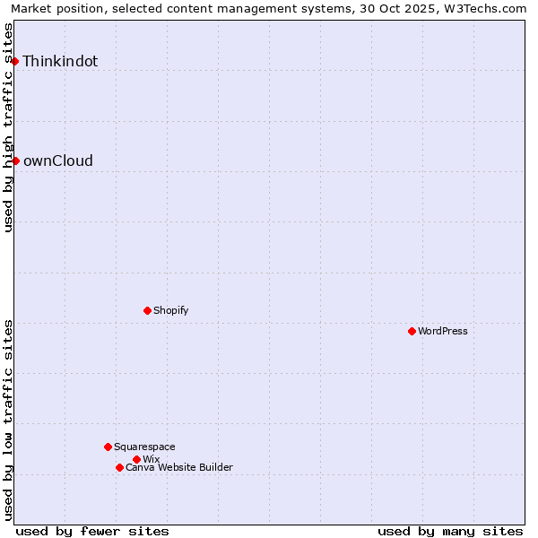 Market position of ownCloud vs. Thinkindot