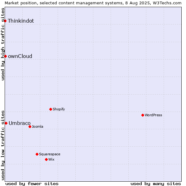 Market position of Umbraco vs. ownCloud vs. Thinkindot