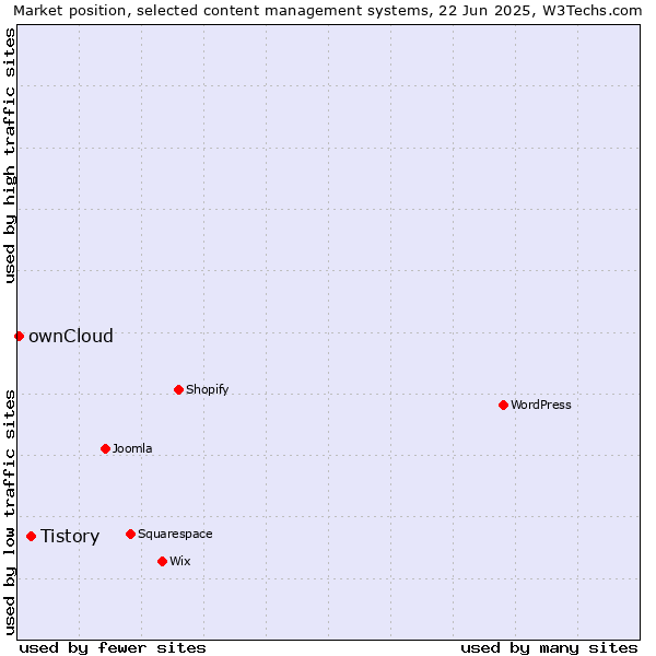 Market position of Tistory vs. ownCloud