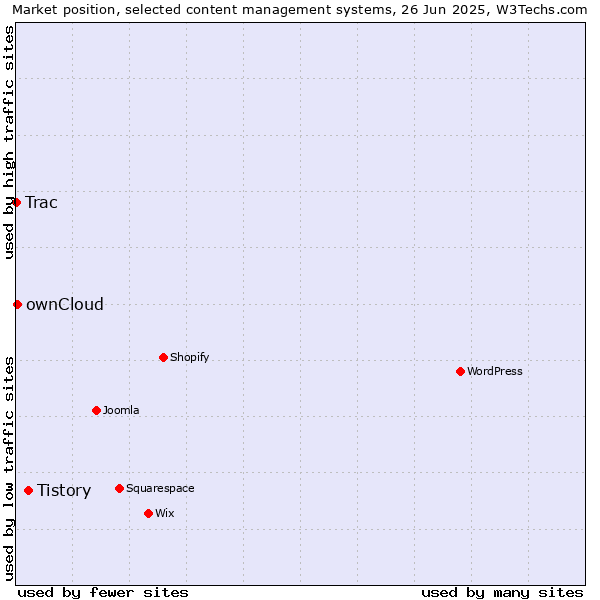 Market position of Tistory vs. ownCloud vs. Trac