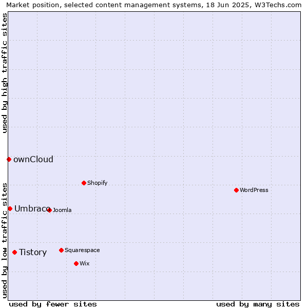 Market position of Tistory vs. Umbraco vs. ownCloud