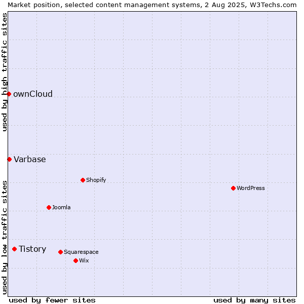 Market position of Tistory vs. Varbase vs. ownCloud