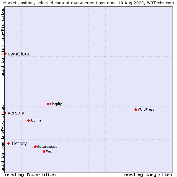 Market position of Tistory vs. ownCloud vs. Versoly