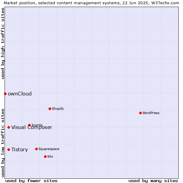 Market position of Tistory vs. Visual Composer vs. ownCloud