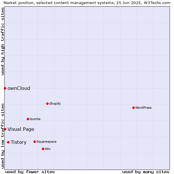 Market position of Tistory vs. ownCloud vs. Visual Page