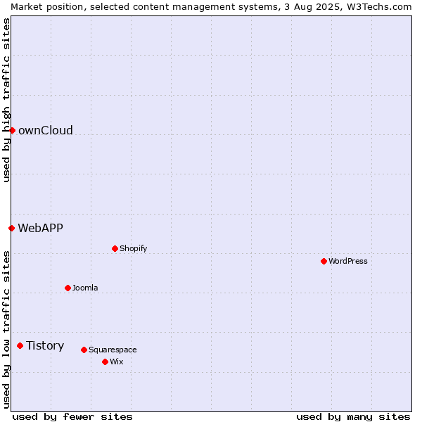Market position of Tistory vs. ownCloud vs. WebAPP