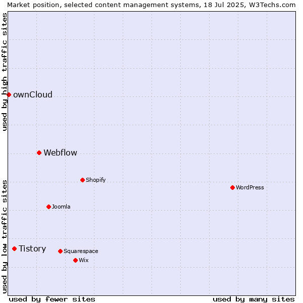 Market position of Webflow vs. Tistory vs. ownCloud