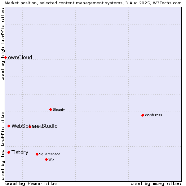 Market position of Tistory vs. WebSphere Studio vs. ownCloud