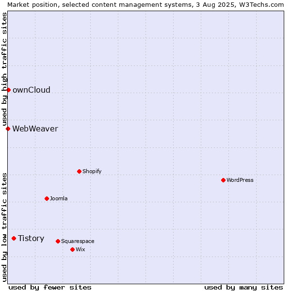 Market position of Tistory vs. ownCloud vs. WebWeaver
