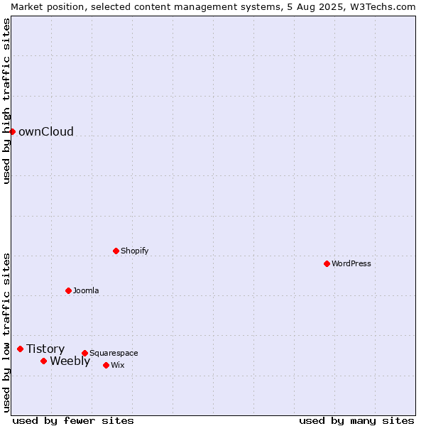 Market position of Weebly vs. Tistory vs. ownCloud