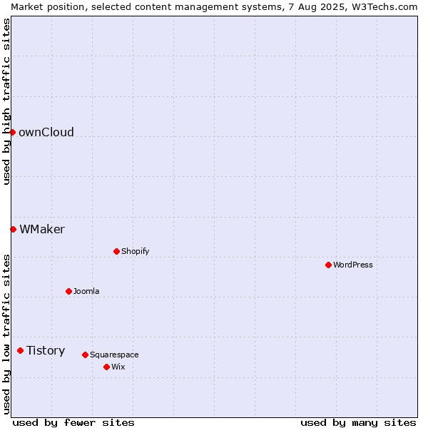 Market position of Tistory vs. WMaker vs. ownCloud