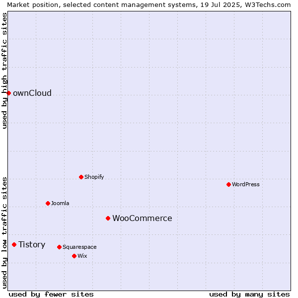 Market position of WooCommerce vs. Tistory vs. ownCloud