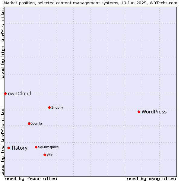 Market position of WordPress vs. Tistory vs. ownCloud