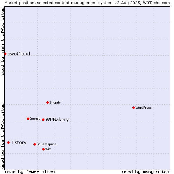 Market position of WPBakery vs. Tistory vs. ownCloud