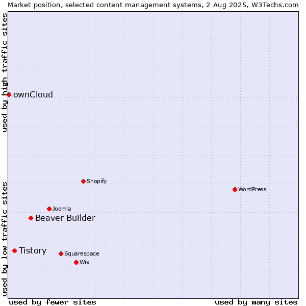 Market position of Beaver Builder vs. Tistory vs. ownCloud