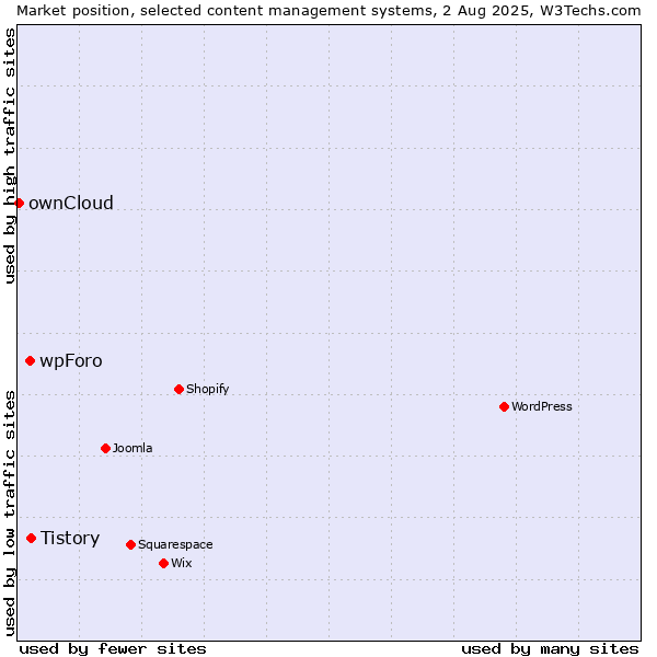 Market position of Tistory vs. wpForo vs. ownCloud