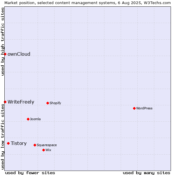 Market position of Tistory vs. ownCloud vs. WriteFreely