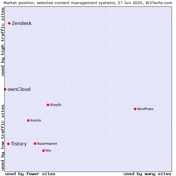 Market position of Zendesk vs. Tistory vs. ownCloud