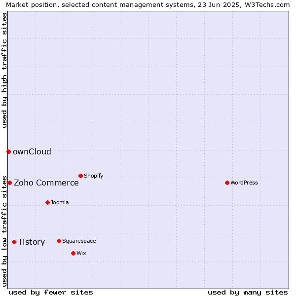 Market position of Tistory vs. Zoho Commerce vs. ownCloud