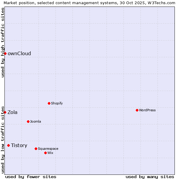 Market position of Tistory vs. ownCloud vs. Zola