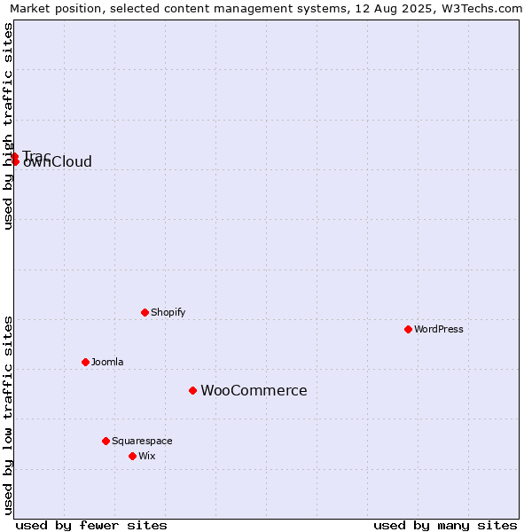 Market position of WooCommerce vs. ownCloud vs. Trac