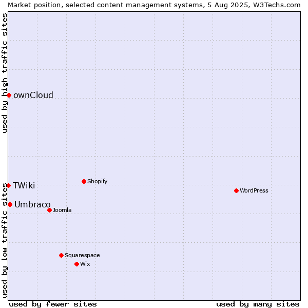 Market position of Umbraco vs. ownCloud vs. TWiki