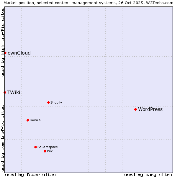 Market position of WordPress vs. ownCloud vs. TWiki