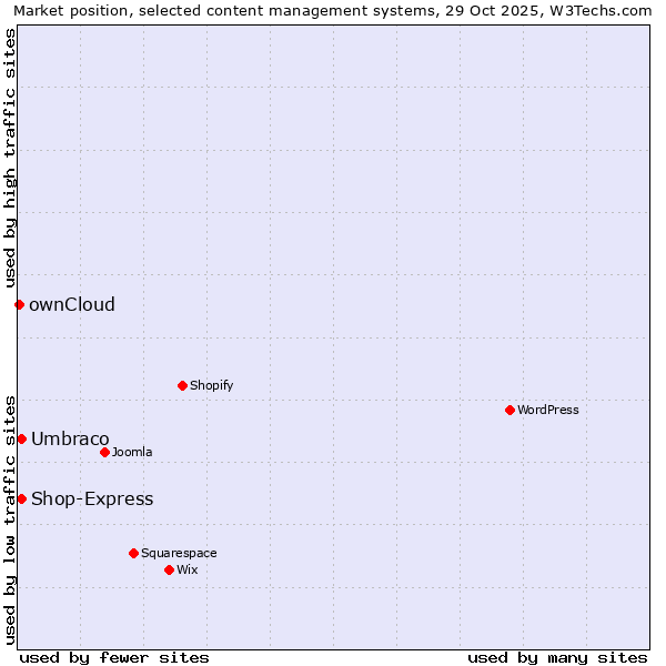 Market position of Umbraco vs. Shop-Express vs. ownCloud