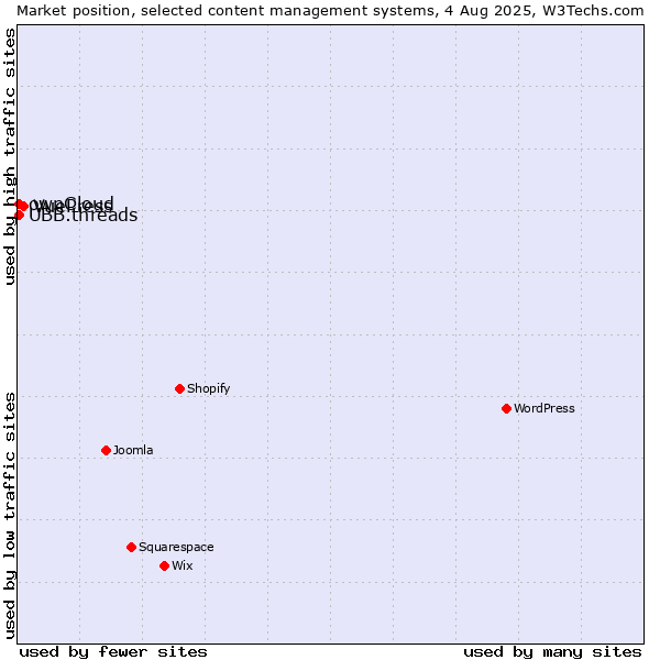 Market position of VuePress vs. ownCloud vs. UBB.threads