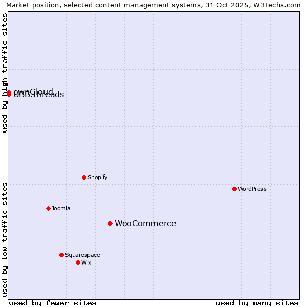 Market position of WooCommerce vs. ownCloud vs. UBB.threads